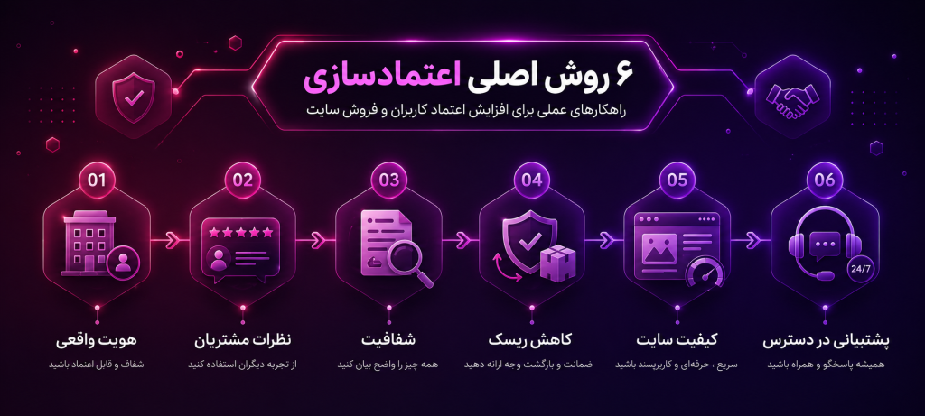 شش روش مؤثر برای افزایش اعتماد کاربران