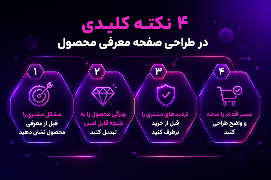 بنر توضیح ۴ نکته کلیدی در طراحی صفحه معرفی محصول